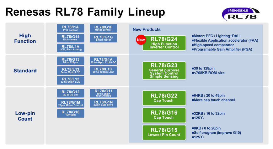 Le nouveau microcontrôleur RL78/G24 16 bits de Renesas offre des performances de premier ordre pour les systèmes de commande de moteur électrique et d'alimentation